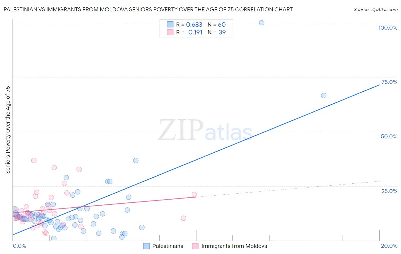 Palestinian vs Immigrants from Moldova Seniors Poverty Over the Age of 75