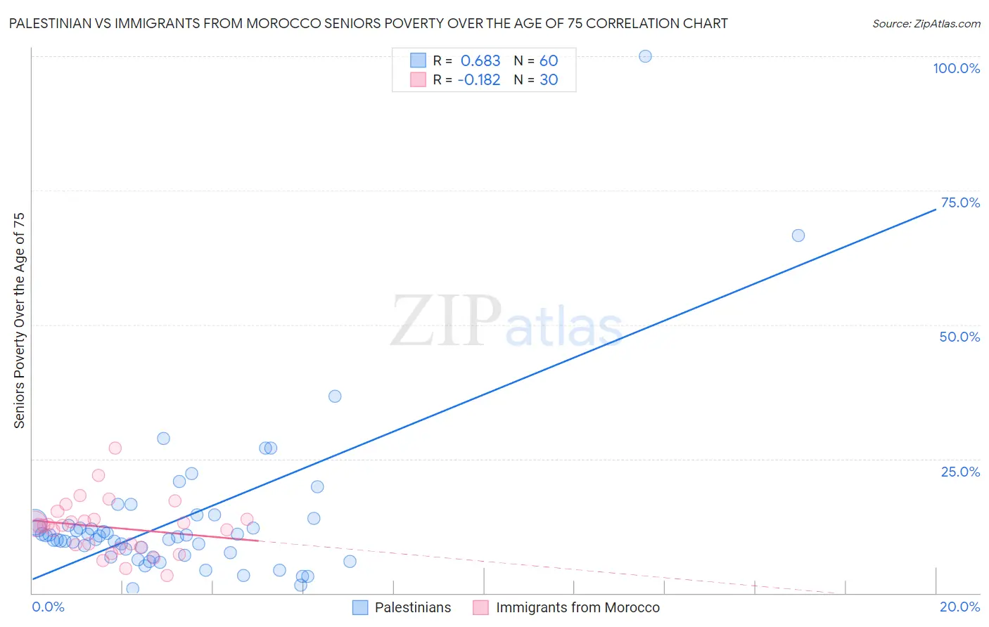 Palestinian vs Immigrants from Morocco Seniors Poverty Over the Age of 75