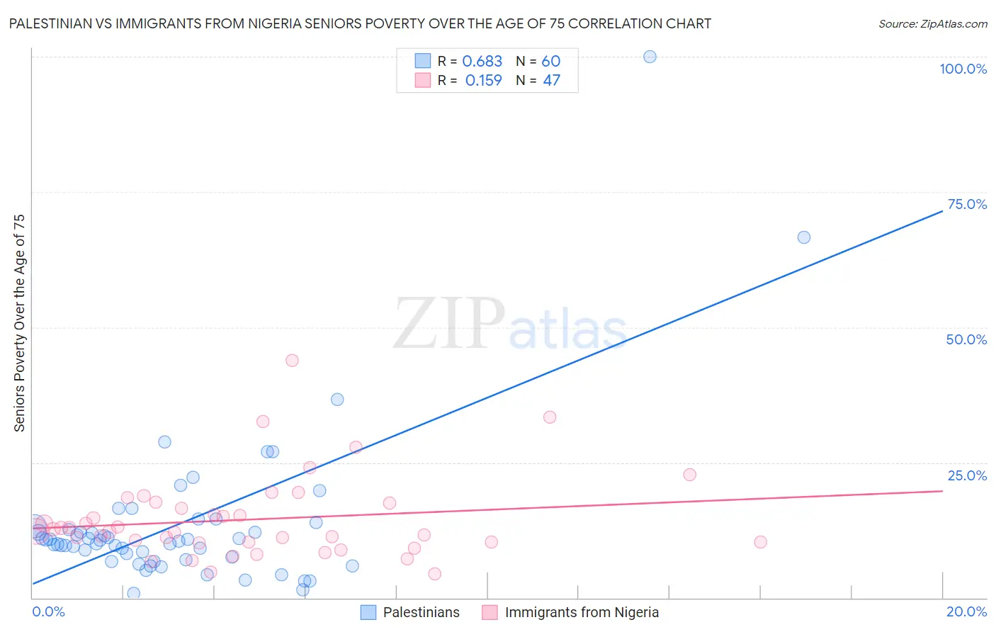 Palestinian vs Immigrants from Nigeria Seniors Poverty Over the Age of 75