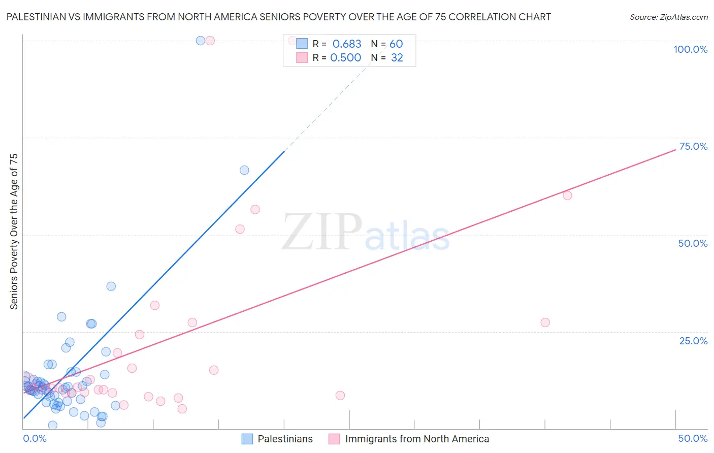 Palestinian vs Immigrants from North America Seniors Poverty Over the Age of 75