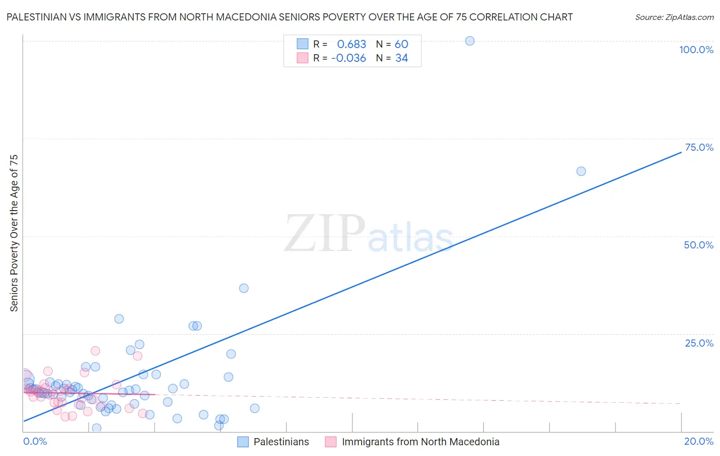 Palestinian vs Immigrants from North Macedonia Seniors Poverty Over the Age of 75