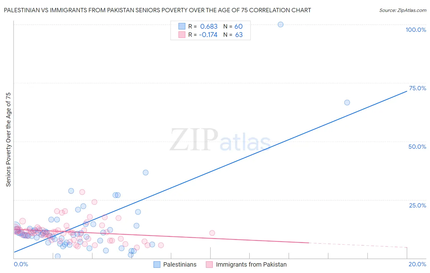 Palestinian vs Immigrants from Pakistan Seniors Poverty Over the Age of 75