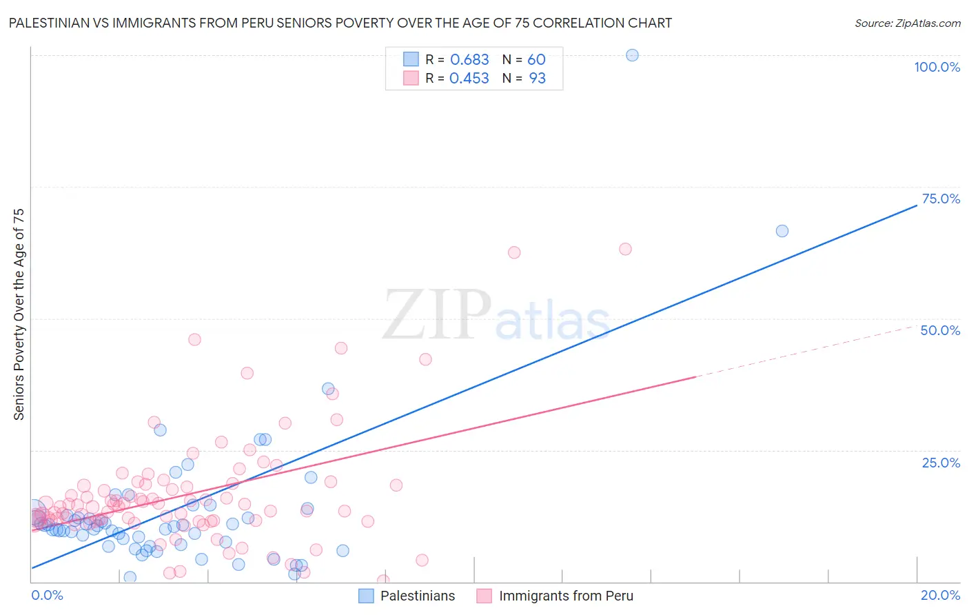 Palestinian vs Immigrants from Peru Seniors Poverty Over the Age of 75