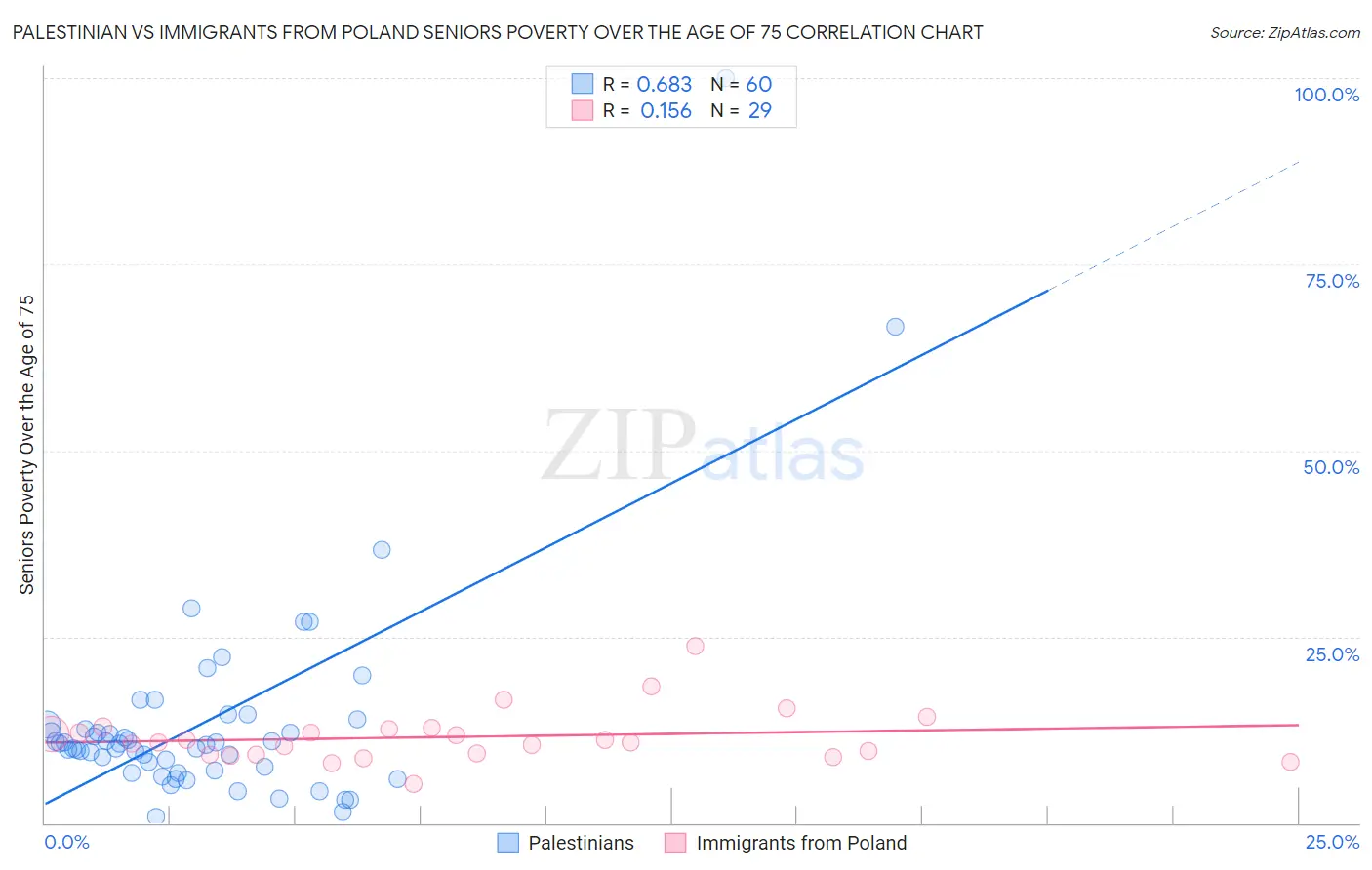 Palestinian vs Immigrants from Poland Seniors Poverty Over the Age of 75