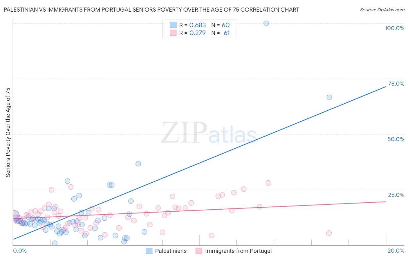 Palestinian vs Immigrants from Portugal Seniors Poverty Over the Age of 75