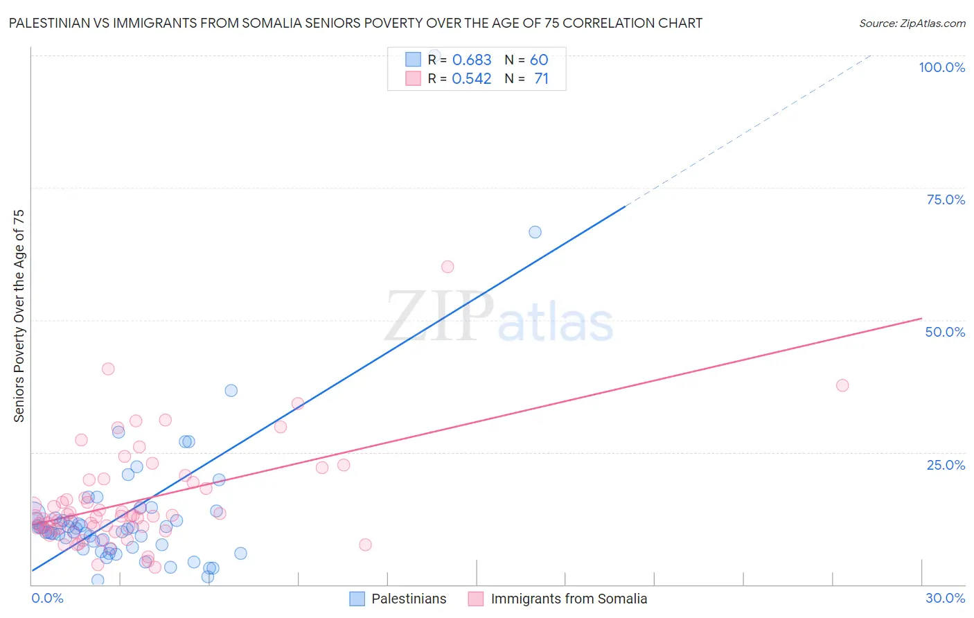 Palestinian vs Immigrants from Somalia Seniors Poverty Over the Age of 75