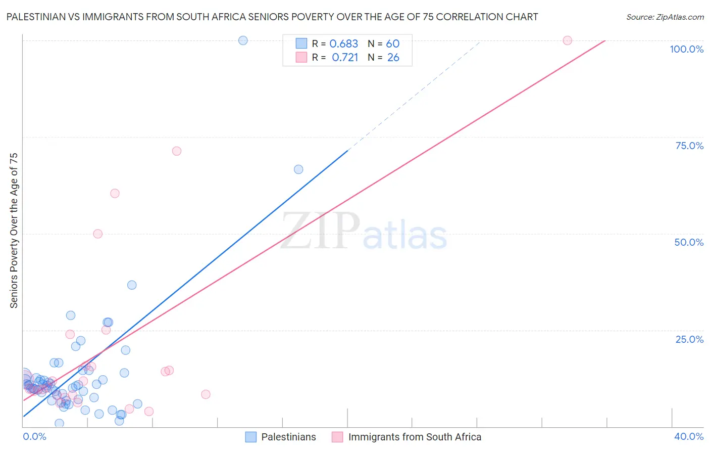 Palestinian vs Immigrants from South Africa Seniors Poverty Over the Age of 75