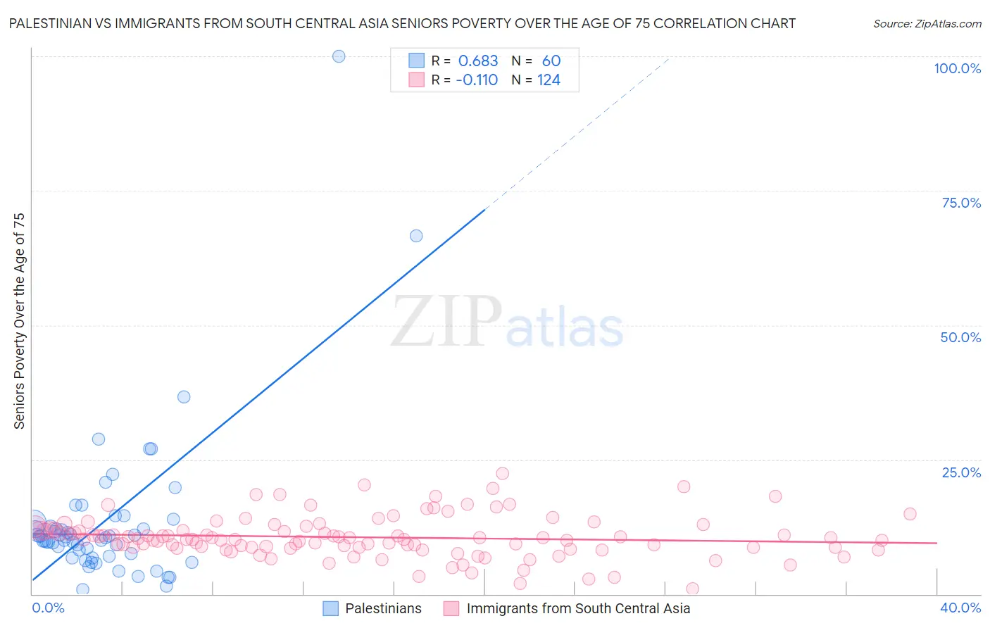 Palestinian vs Immigrants from South Central Asia Seniors Poverty Over the Age of 75