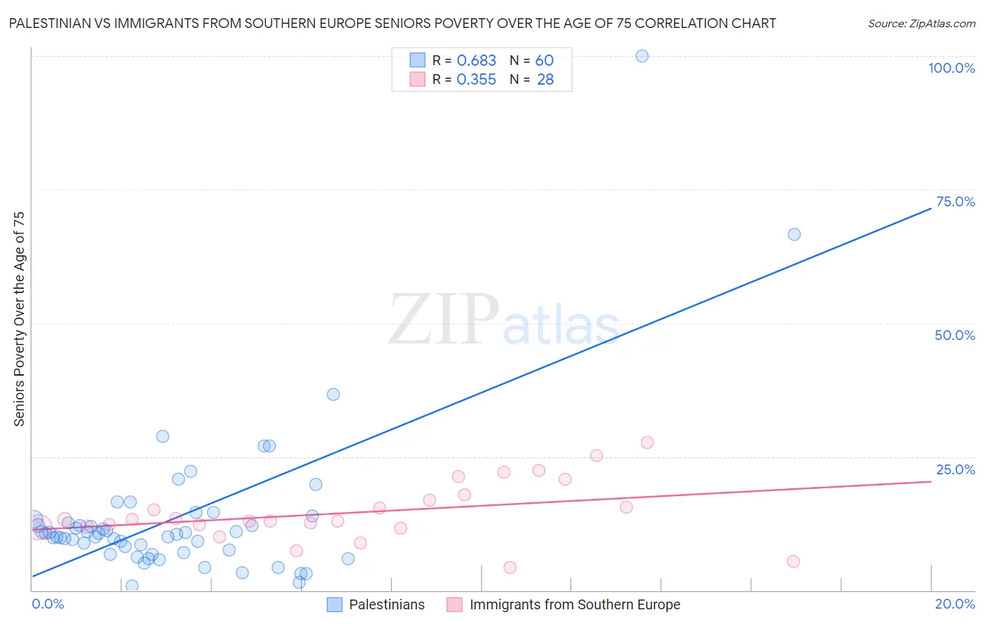Palestinian vs Immigrants from Southern Europe Seniors Poverty Over the Age of 75