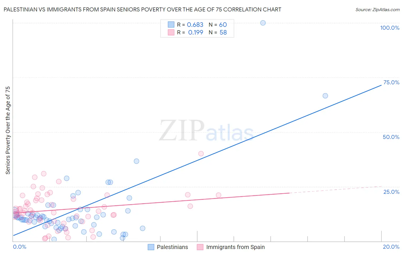 Palestinian vs Immigrants from Spain Seniors Poverty Over the Age of 75