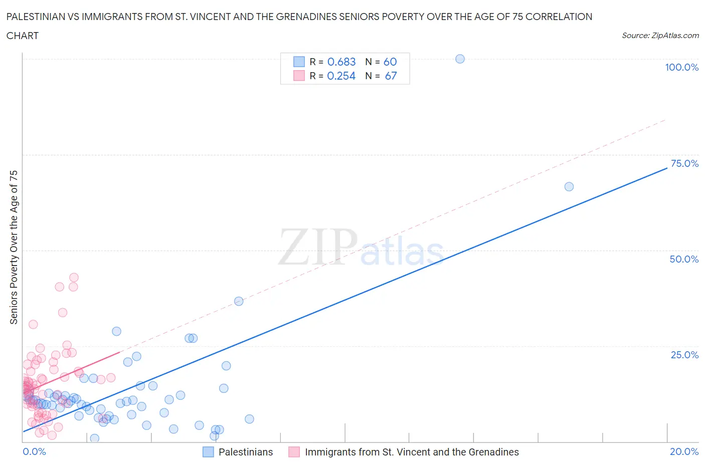 Palestinian vs Immigrants from St. Vincent and the Grenadines Seniors Poverty Over the Age of 75