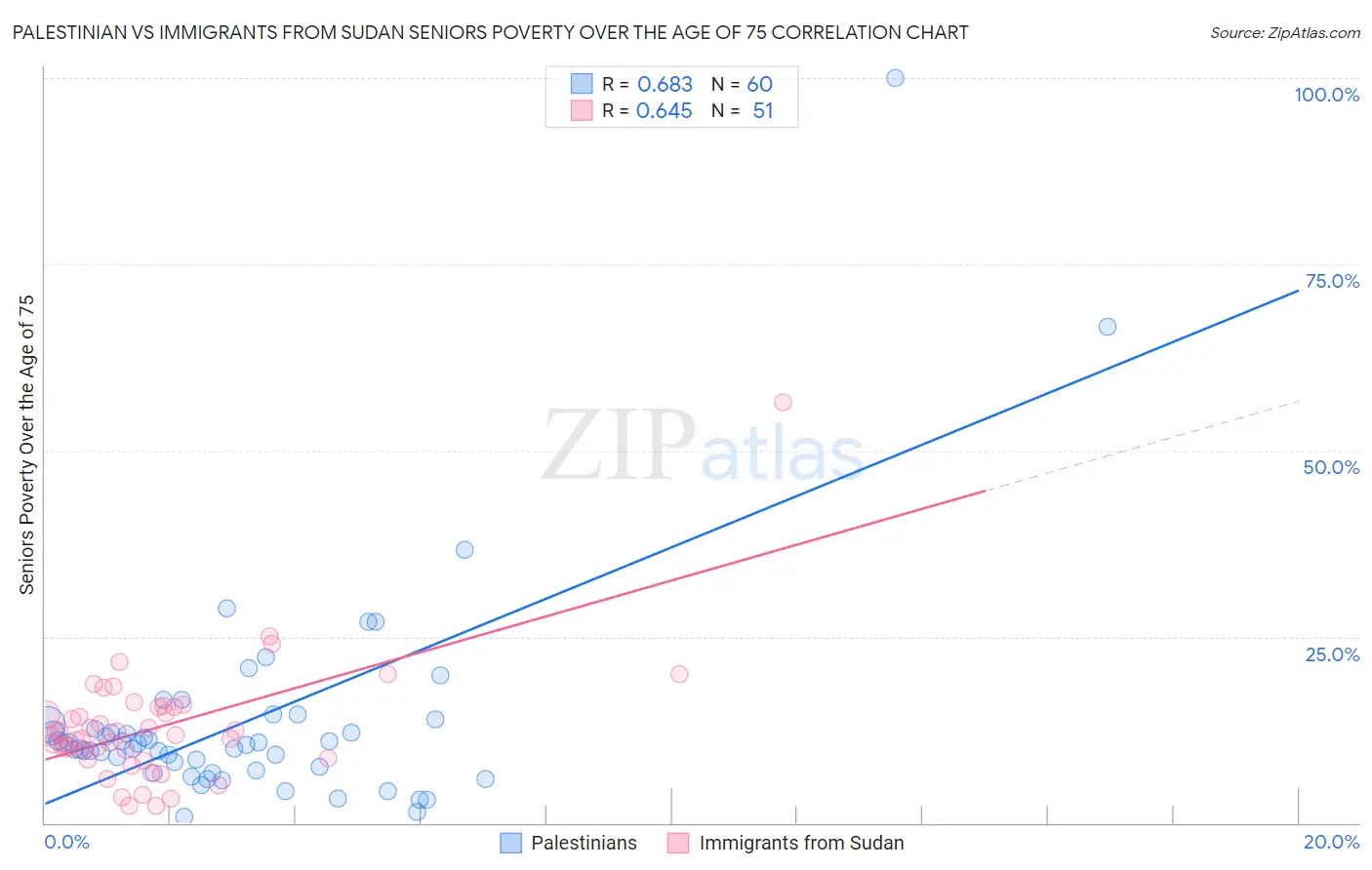 Palestinian vs Immigrants from Sudan Seniors Poverty Over the Age of 75
