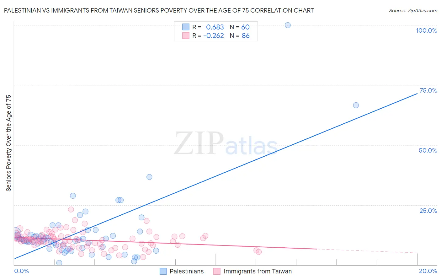 Palestinian vs Immigrants from Taiwan Seniors Poverty Over the Age of 75