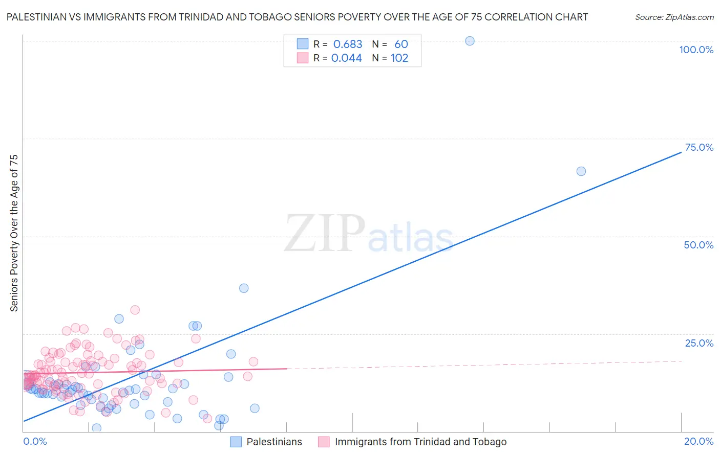 Palestinian vs Immigrants from Trinidad and Tobago Seniors Poverty Over the Age of 75