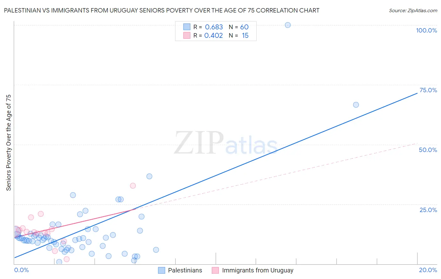 Palestinian vs Immigrants from Uruguay Seniors Poverty Over the Age of 75