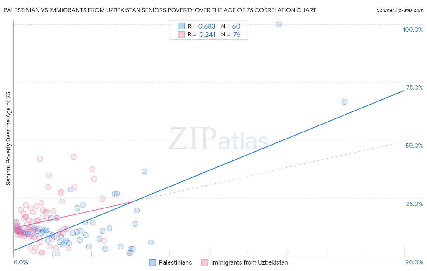 Palestinian vs Immigrants from Uzbekistan Seniors Poverty Over the Age of 75