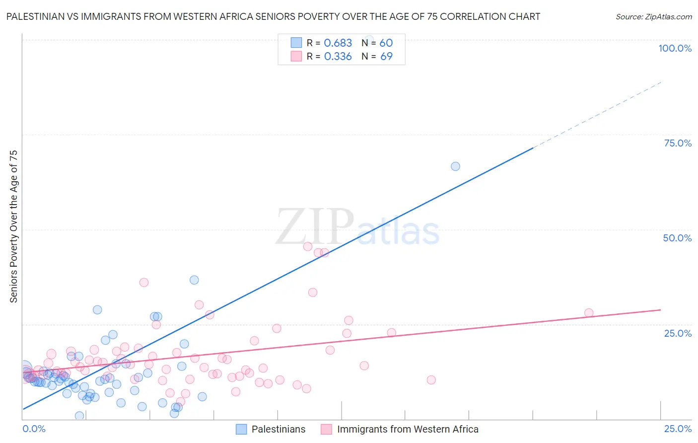 Palestinian vs Immigrants from Western Africa Seniors Poverty Over the Age of 75