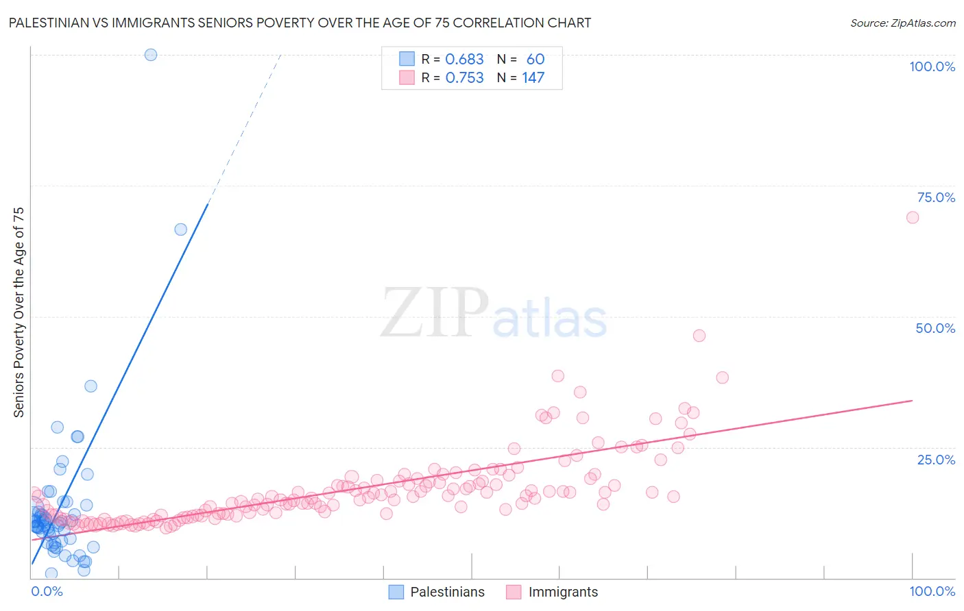 Palestinian vs Immigrants Seniors Poverty Over the Age of 75