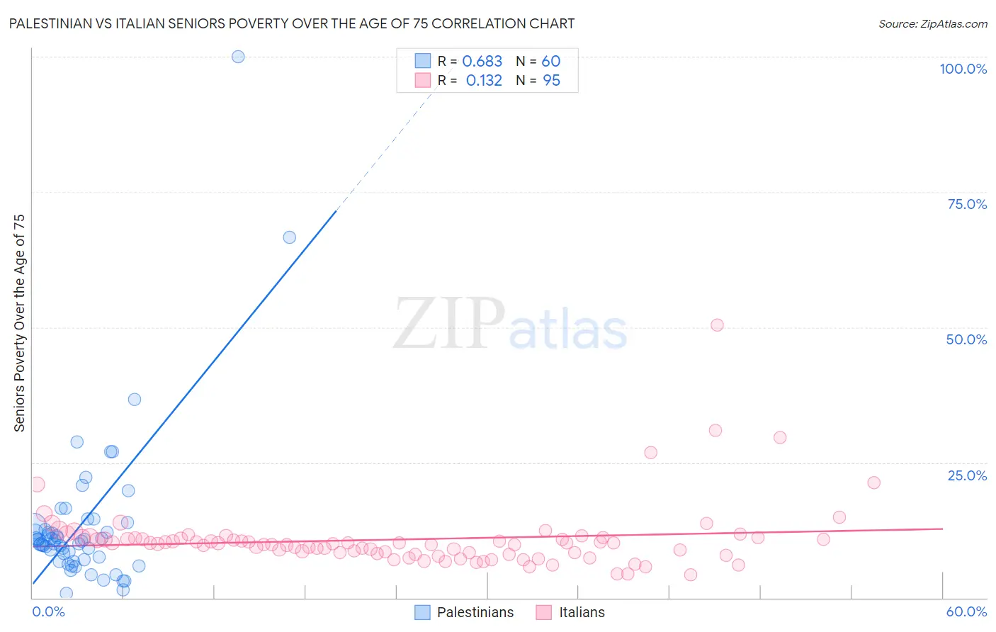 Palestinian vs Italian Seniors Poverty Over the Age of 75