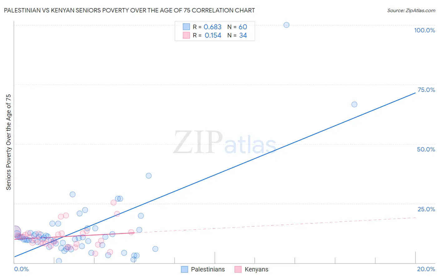 Palestinian vs Kenyan Seniors Poverty Over the Age of 75