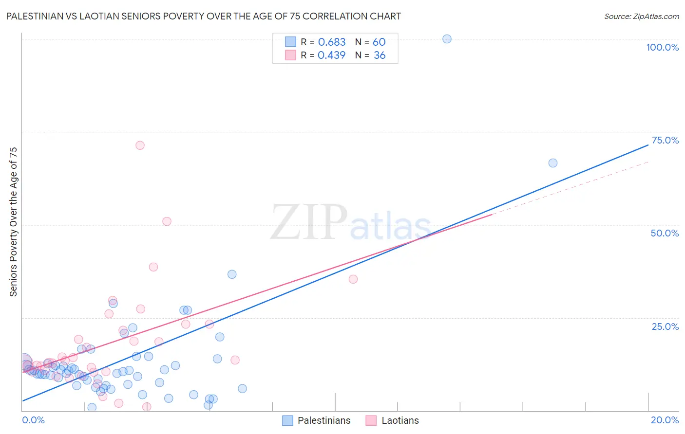 Palestinian vs Laotian Seniors Poverty Over the Age of 75