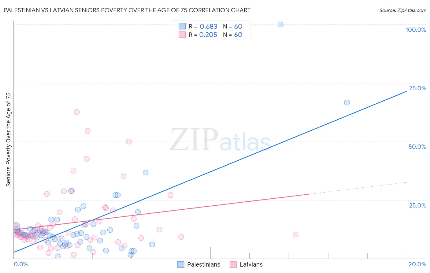 Palestinian vs Latvian Seniors Poverty Over the Age of 75