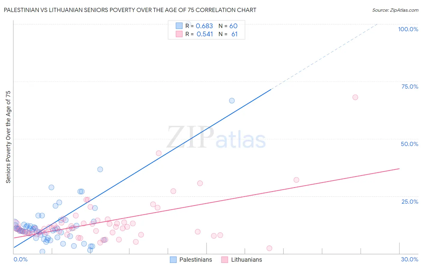 Palestinian vs Lithuanian Seniors Poverty Over the Age of 75