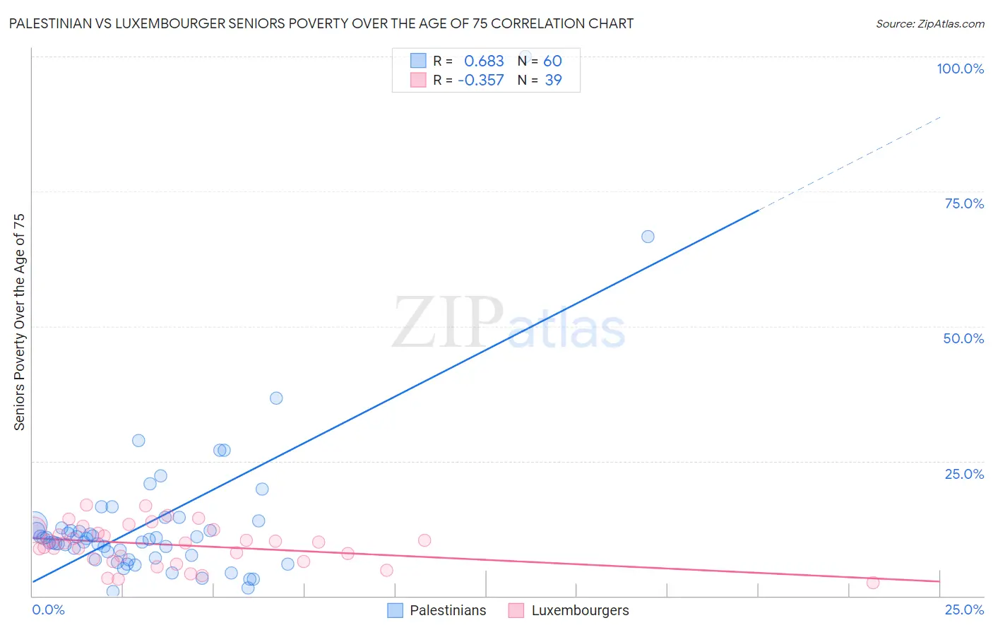 Palestinian vs Luxembourger Seniors Poverty Over the Age of 75