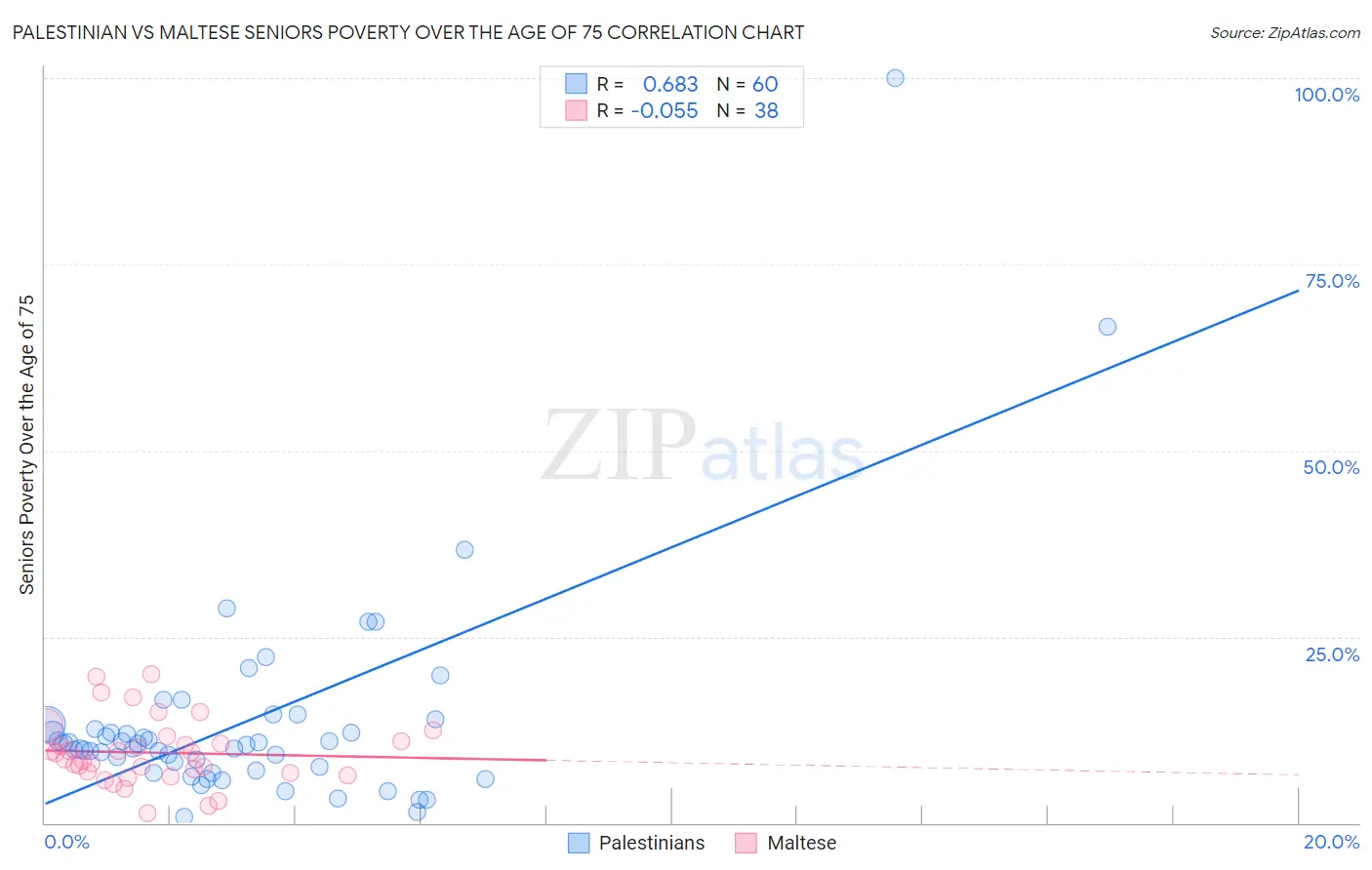 Palestinian vs Maltese Seniors Poverty Over the Age of 75