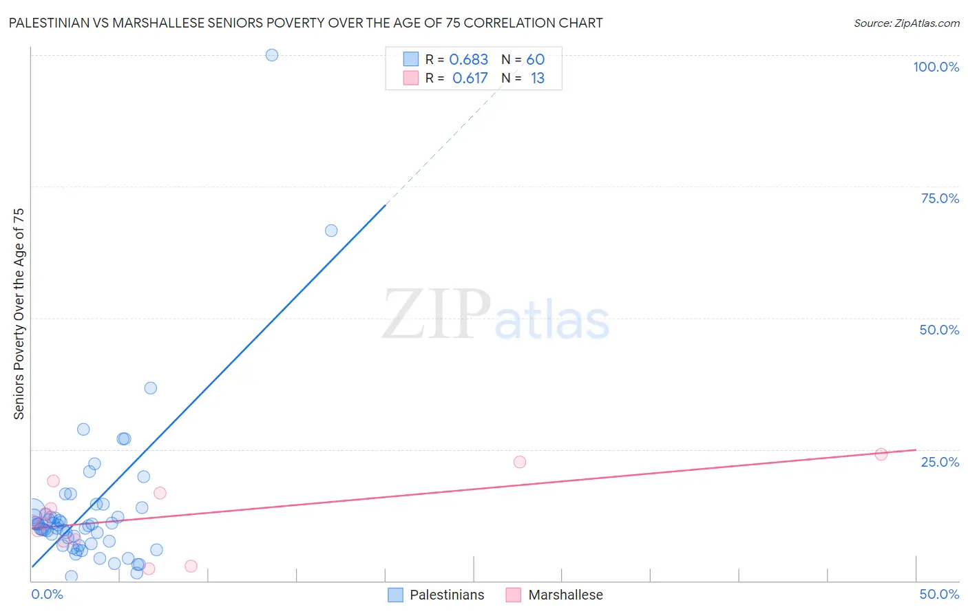 Palestinian vs Marshallese Seniors Poverty Over the Age of 75
