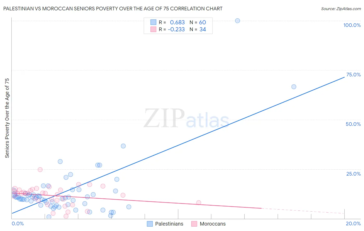 Palestinian vs Moroccan Seniors Poverty Over the Age of 75