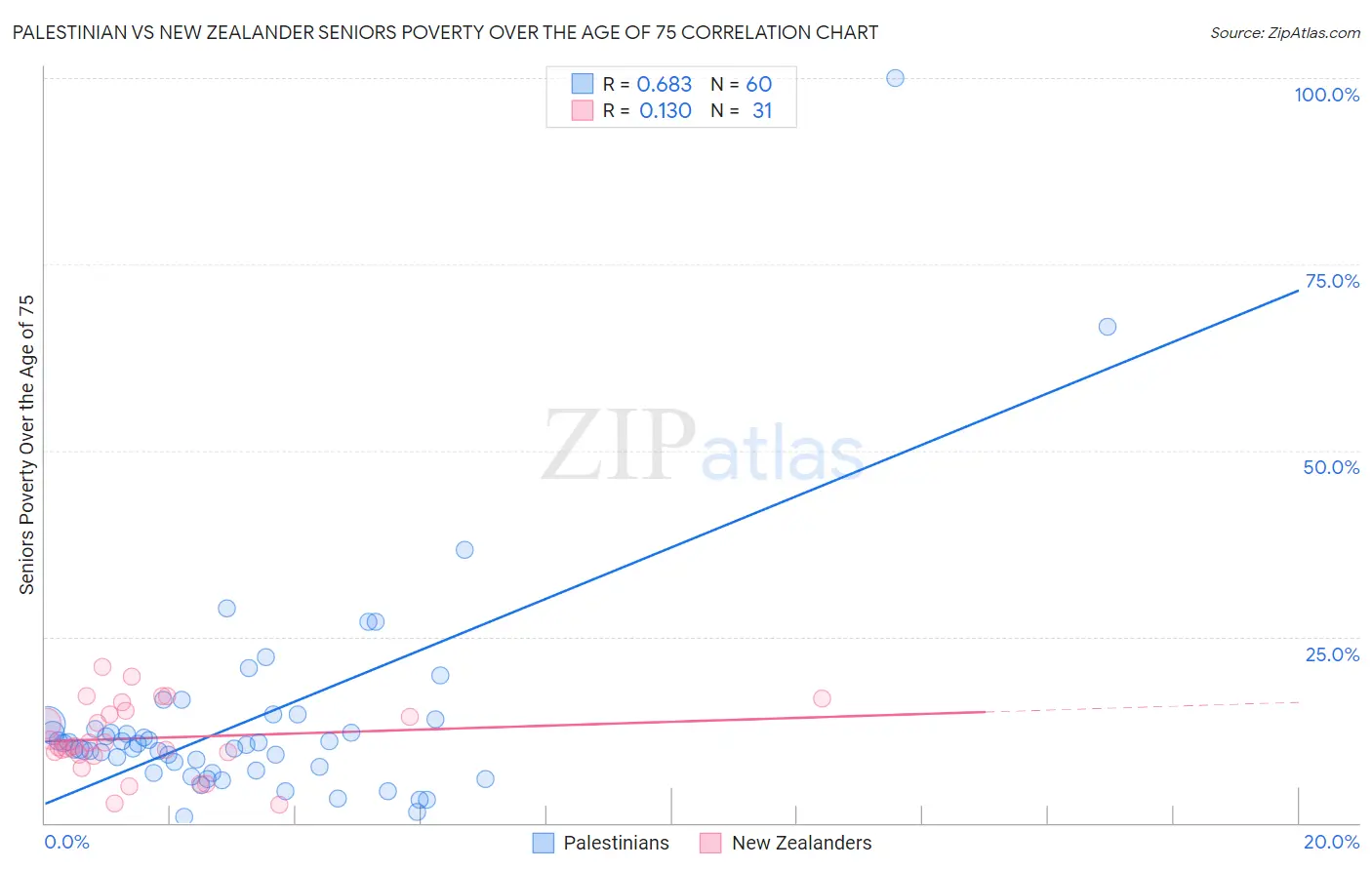 Palestinian vs New Zealander Seniors Poverty Over the Age of 75