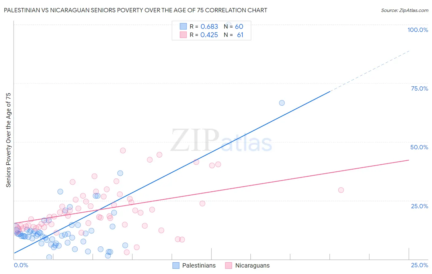 Palestinian vs Nicaraguan Seniors Poverty Over the Age of 75