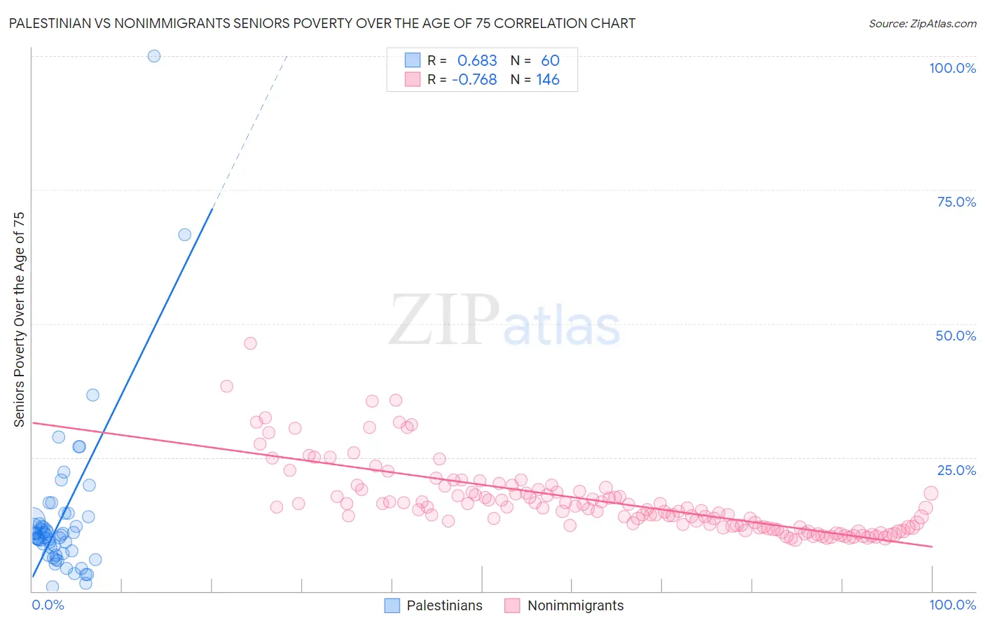 Palestinian vs Nonimmigrants Seniors Poverty Over the Age of 75