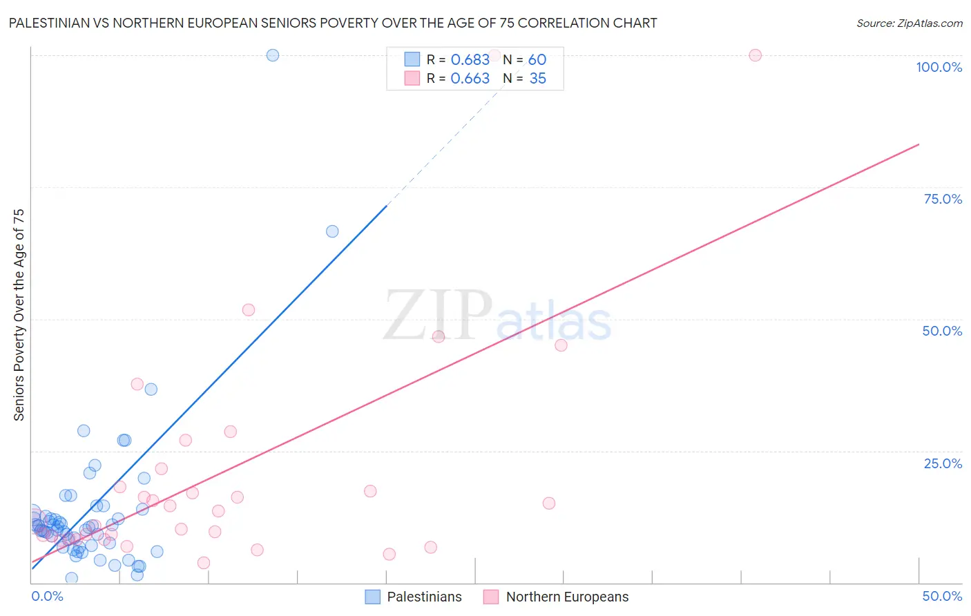 Palestinian vs Northern European Seniors Poverty Over the Age of 75