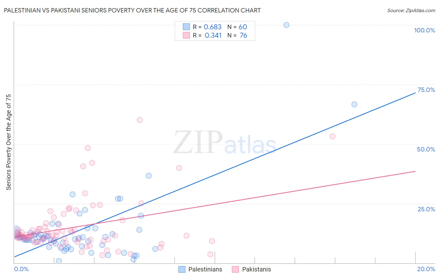 Palestinian vs Pakistani Seniors Poverty Over the Age of 75