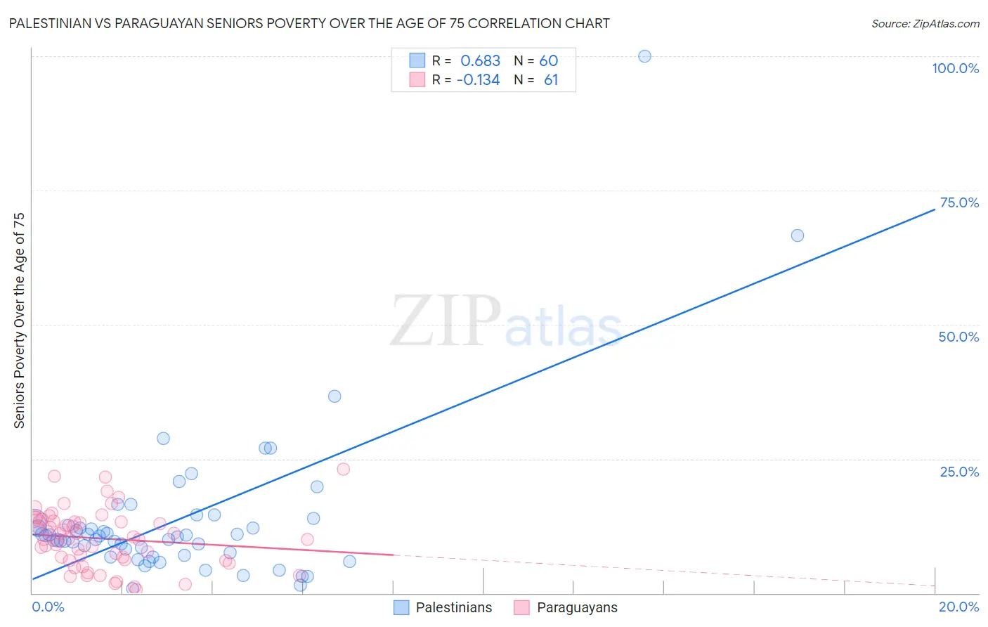 Palestinian vs Paraguayan Seniors Poverty Over the Age of 75