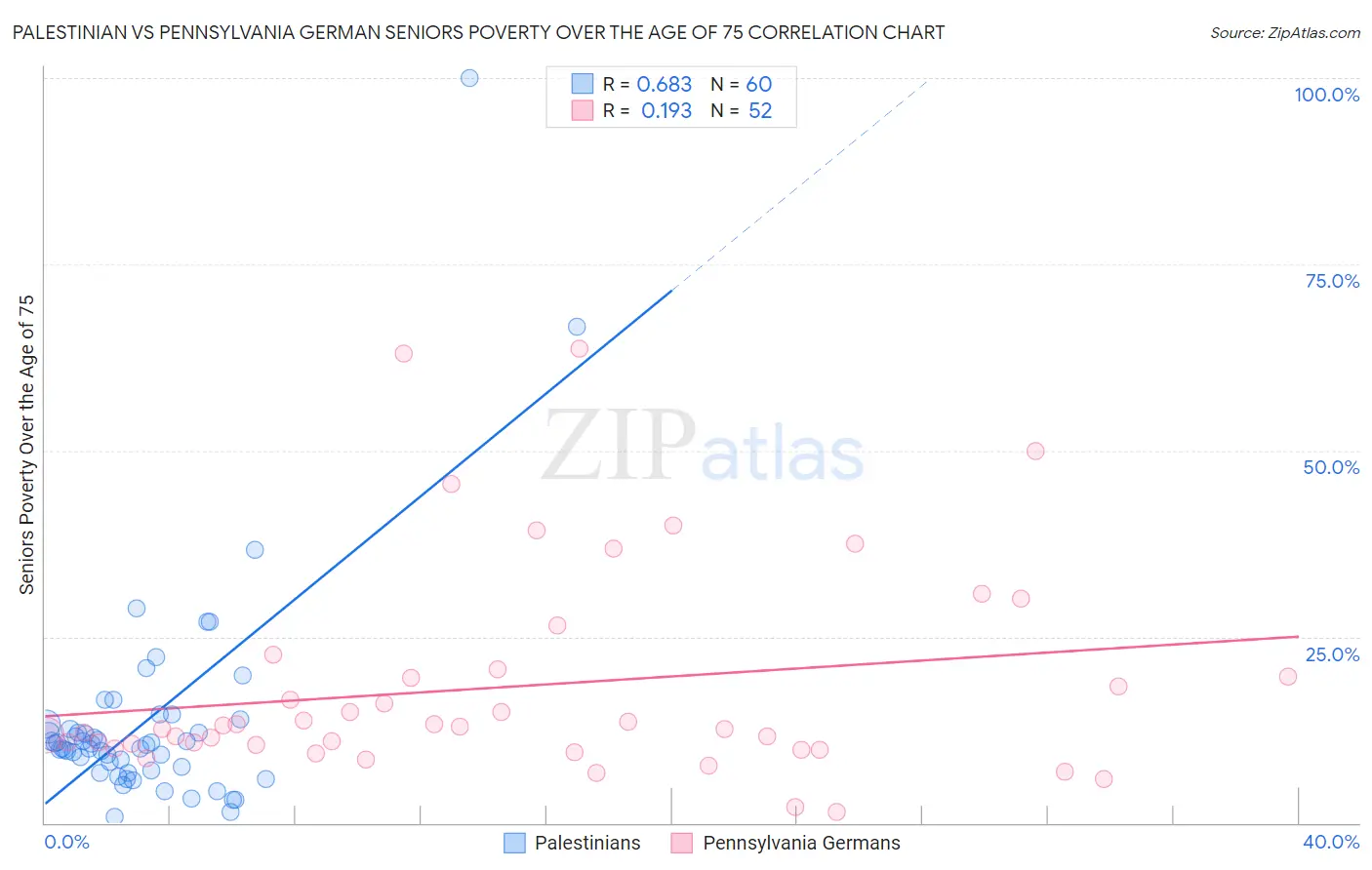 Palestinian vs Pennsylvania German Seniors Poverty Over the Age of 75