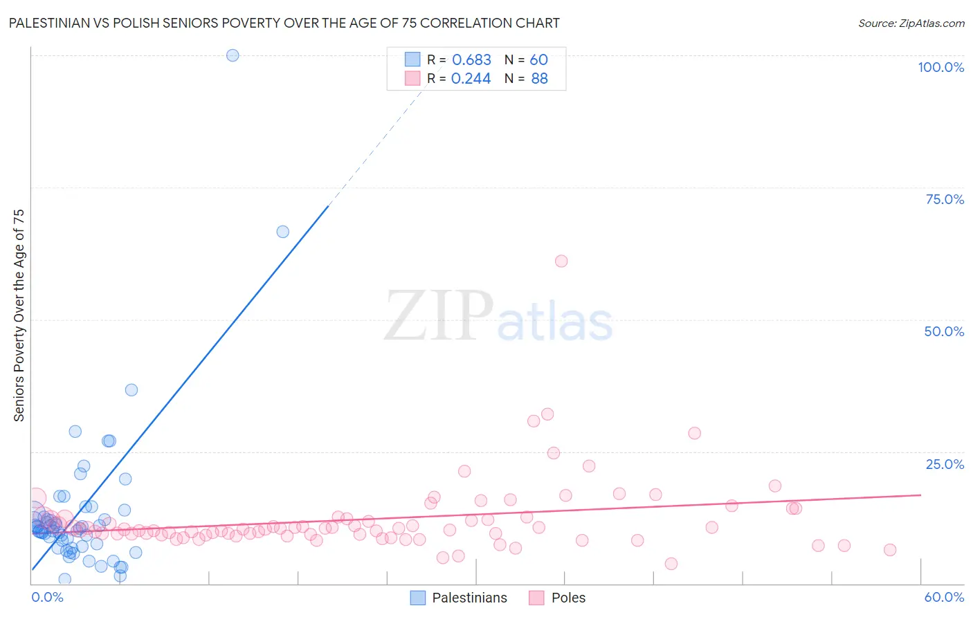 Palestinian vs Polish Seniors Poverty Over the Age of 75