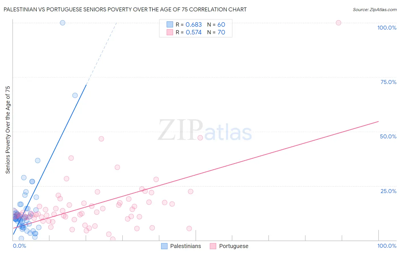 Palestinian vs Portuguese Seniors Poverty Over the Age of 75