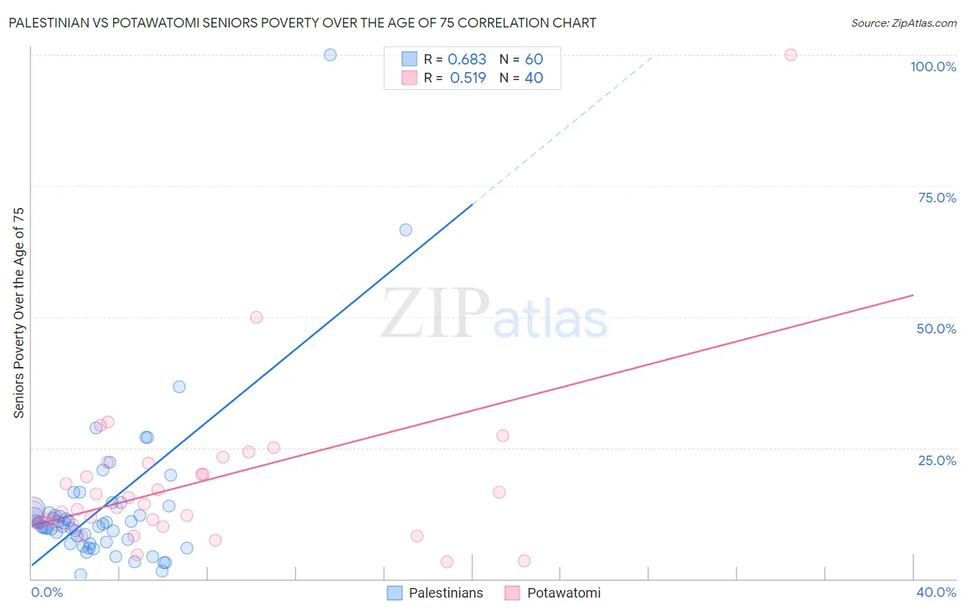 Palestinian vs Potawatomi Seniors Poverty Over the Age of 75