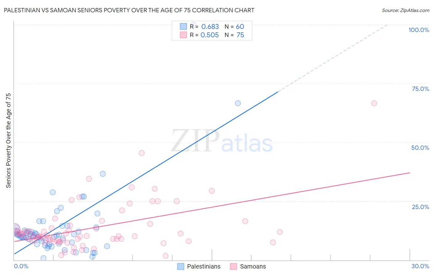 Palestinian vs Samoan Seniors Poverty Over the Age of 75