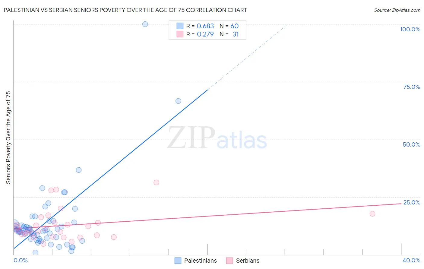 Palestinian vs Serbian Seniors Poverty Over the Age of 75