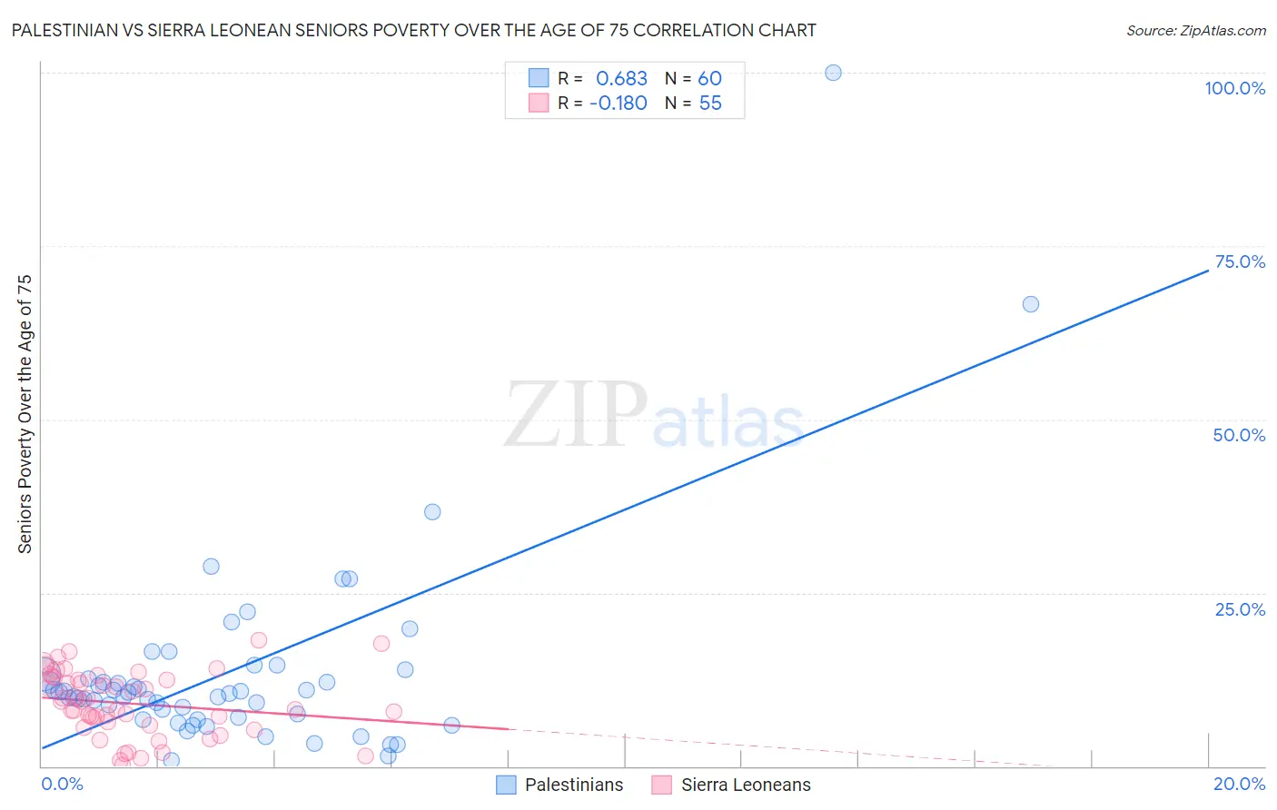 Palestinian vs Sierra Leonean Seniors Poverty Over the Age of 75