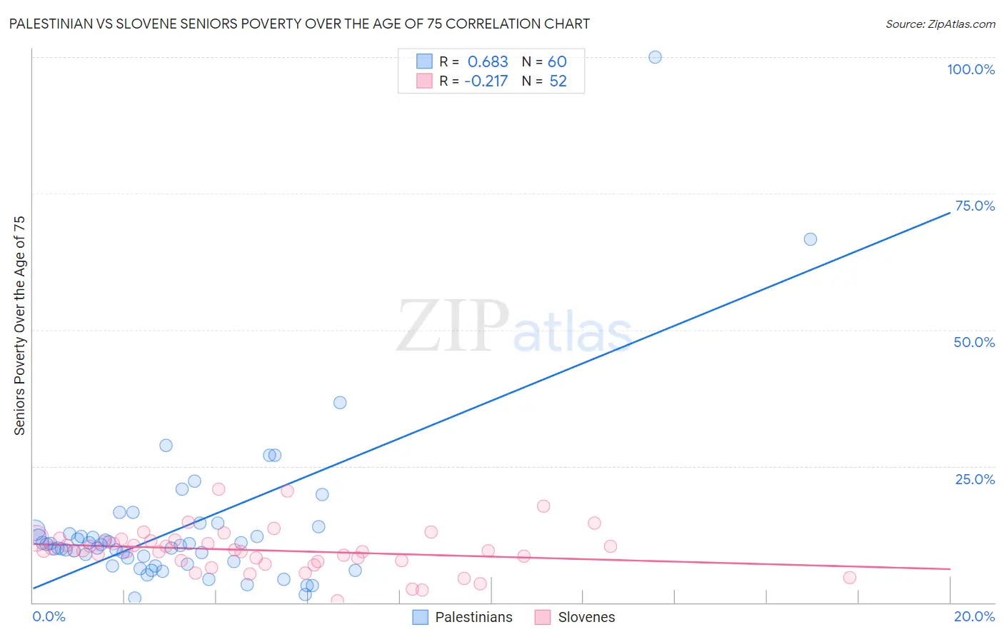 Palestinian vs Slovene Seniors Poverty Over the Age of 75