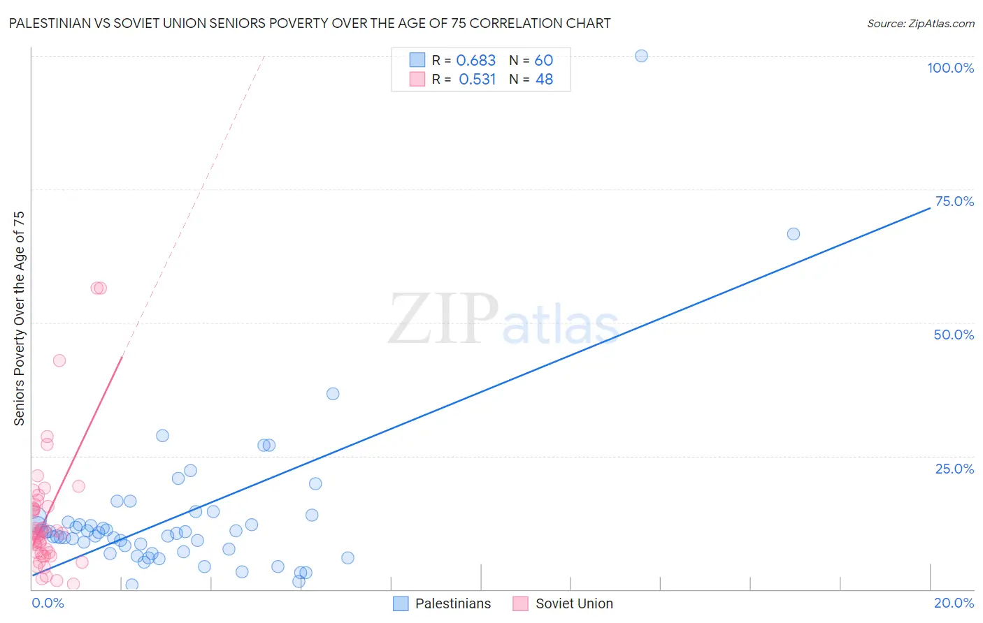 Palestinian vs Soviet Union Seniors Poverty Over the Age of 75