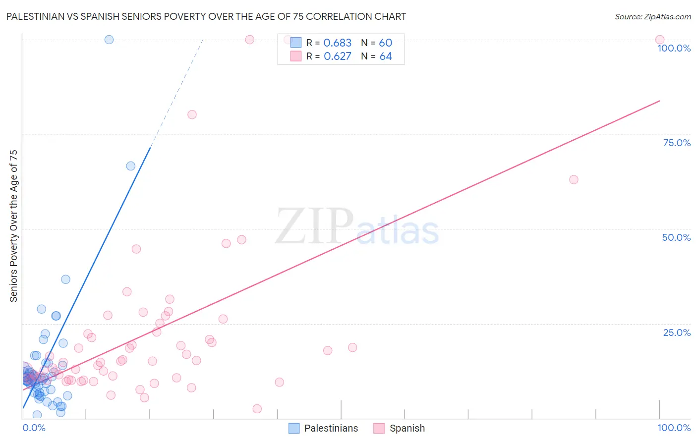 Palestinian vs Spanish Seniors Poverty Over the Age of 75