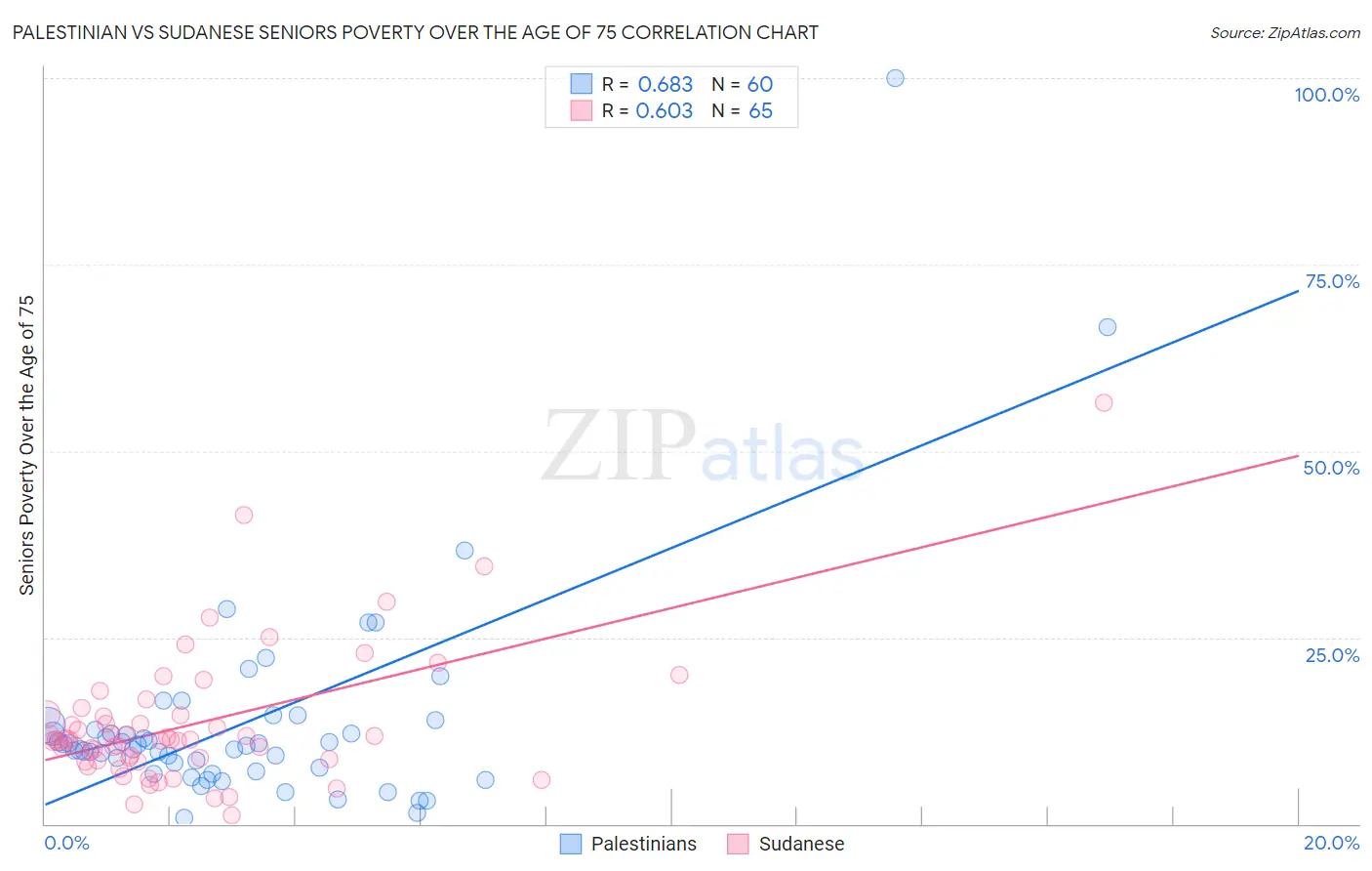Palestinian vs Sudanese Seniors Poverty Over the Age of 75