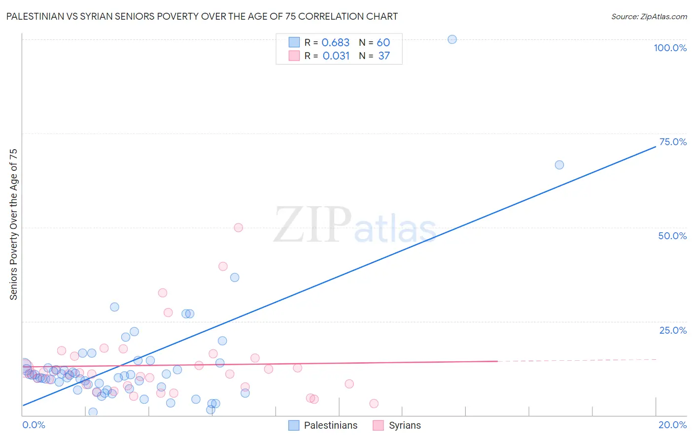 Palestinian vs Syrian Seniors Poverty Over the Age of 75