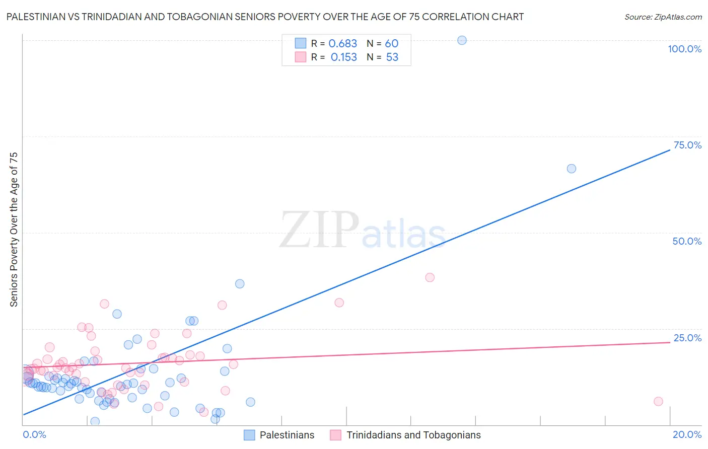 Palestinian vs Trinidadian and Tobagonian Seniors Poverty Over the Age of 75